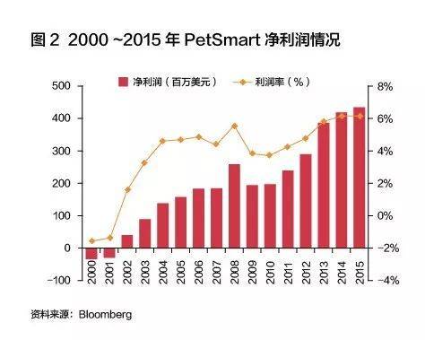 2000-2015年PetSmart净利润情况