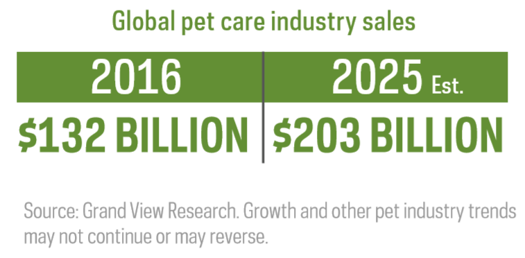 Global-pet-care-industry-sales.webp