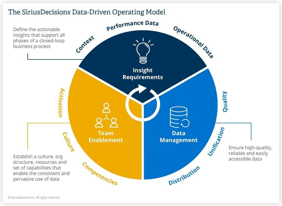 The SiriusDecisions Data-Driven Operating Model