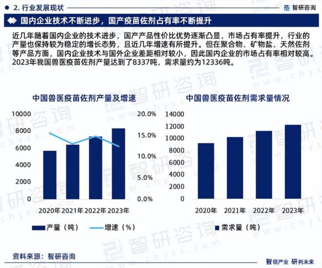 2024-2030年中国兽医疫苗佐剂行业投资潜力研究及发展趋势预测报告