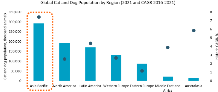 global-cat-and-dog-population-by-region.png