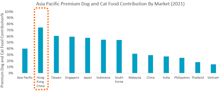 premium-cat-and-dog-food-by-market.png